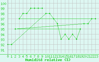 Courbe de l'humidit relative pour Scampton