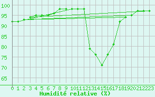 Courbe de l'humidit relative pour Badajoz