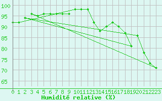 Courbe de l'humidit relative pour Halsua Kanala Purola