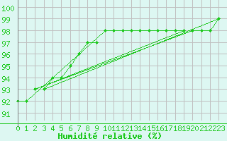 Courbe de l'humidit relative pour Cap de la Hve (76)