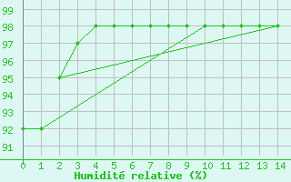 Courbe de l'humidit relative pour Marquise (62)