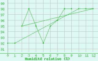 Courbe de l'humidit relative pour Rmering-ls-Puttelange (57)