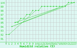 Courbe de l'humidit relative pour Fjaerland Bremuseet