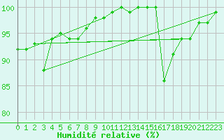 Courbe de l'humidit relative pour Saint-Quentin (02)