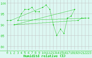 Courbe de l'humidit relative pour Sallles d'Aude (11)