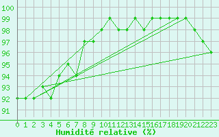 Courbe de l'humidit relative pour Soederarm