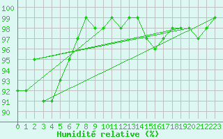 Courbe de l'humidit relative pour Fair Isle