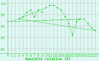 Courbe de l'humidit relative pour Quickborn