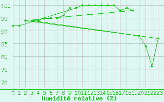 Courbe de l'humidit relative pour Kopaonik