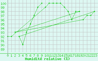 Courbe de l'humidit relative pour Wattisham