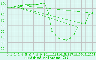 Courbe de l'humidit relative pour O Carballio