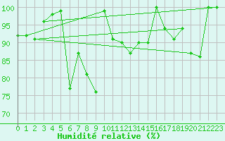 Courbe de l'humidit relative pour Semenicului Mountain Range