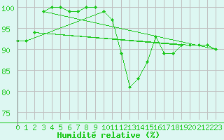Courbe de l'humidit relative pour Lingen