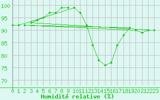 Courbe de l'humidit relative pour Chteauroux (36)