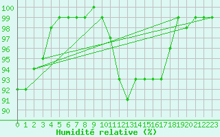 Courbe de l'humidit relative pour Lake Vyrnwy