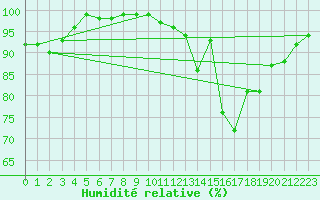 Courbe de l'humidit relative pour Alpuech (12)
