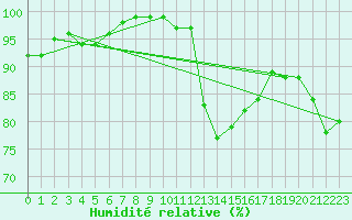Courbe de l'humidit relative pour Edinburgh (UK)