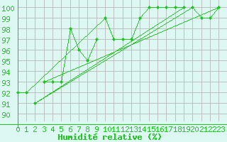 Courbe de l'humidit relative pour Waldmunchen