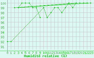 Courbe de l'humidit relative pour Elm