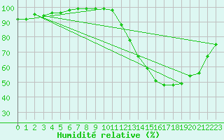 Courbe de l'humidit relative pour Roissy (95)