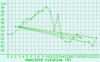 Courbe de l'humidit relative pour Pontarlier (25)