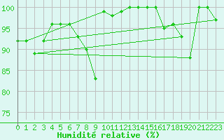 Courbe de l'humidit relative pour Moleson (Sw)