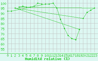 Courbe de l'humidit relative pour Ruffiac (47)