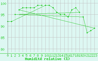 Courbe de l'humidit relative pour Saint-Germain-le-Guillaume (53)