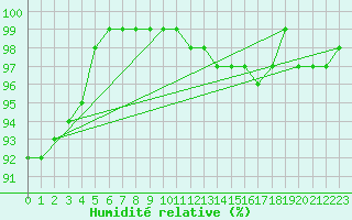 Courbe de l'humidit relative pour Hupsel Aws