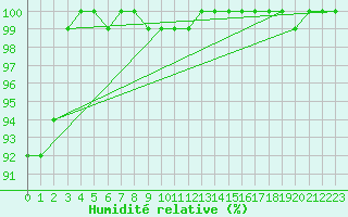 Courbe de l'humidit relative pour Lahr (All)