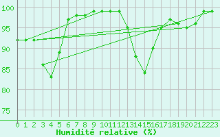 Courbe de l'humidit relative pour Elsenborn (Be)