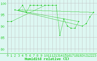 Courbe de l'humidit relative pour Monte Generoso