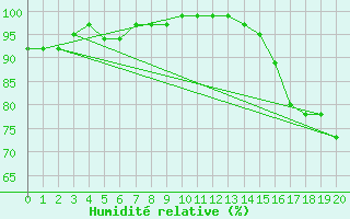 Courbe de l'humidit relative pour Azul Aerodrome