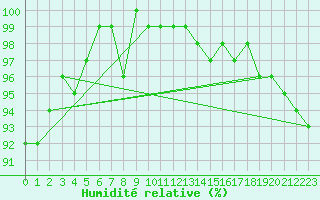 Courbe de l'humidit relative pour Twenthe (PB)