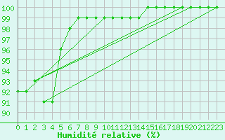 Courbe de l'humidit relative pour Saugues (43)