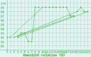 Courbe de l'humidit relative pour Semmering Pass