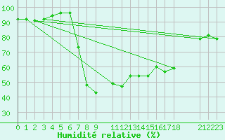 Courbe de l'humidit relative pour Jijel Achouat