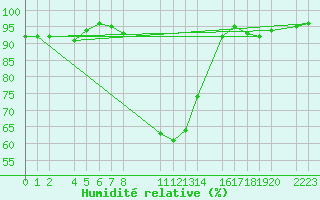 Courbe de l'humidit relative pour Bielsa