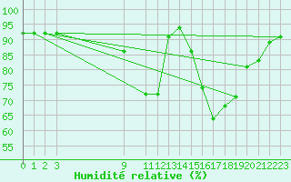 Courbe de l'humidit relative pour Salamanca