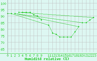 Courbe de l'humidit relative pour Porqueres