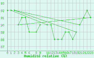 Courbe de l'humidit relative pour Drammen Berskog
