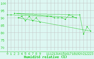 Courbe de l'humidit relative pour Gulbene
