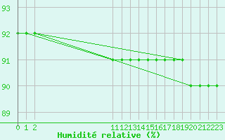 Courbe de l'humidit relative pour Fains-Veel (55)