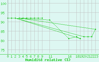 Courbe de l'humidit relative pour Sint Katelijne-waver (Be)