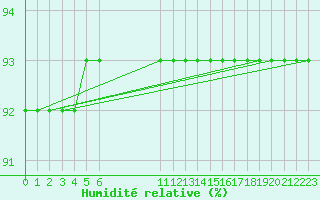 Courbe de l'humidit relative pour Douzens (11)