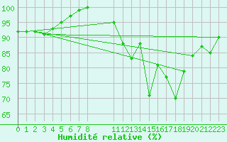 Courbe de l'humidit relative pour Saint-Hubert (Be)