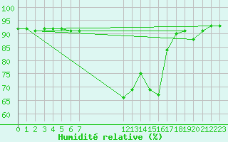 Courbe de l'humidit relative pour Droue-sur-Drouette (28)