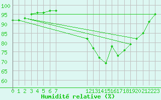 Courbe de l'humidit relative pour Besson - Chassignolles (03)