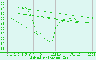 Courbe de l'humidit relative pour Saint-Haon (43)