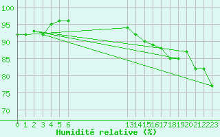 Courbe de l'humidit relative pour Grandfresnoy (60)